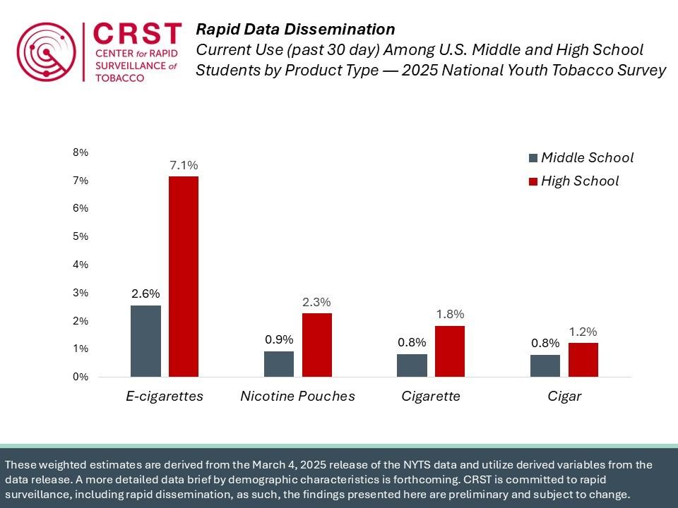 Graph of tobacco product use among middle school and high school students